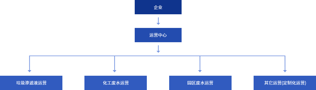 運(yùn)營項(xiàng)目