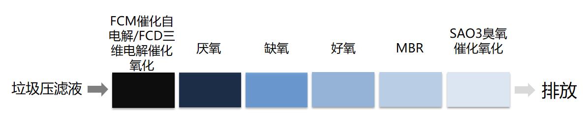 垃圾壓濾液→FCM催化自電解/FCD三維電解催化氧化→厭氧→缺氧→好氧→MBR→SAO3臭氧催化氧化→達(dá)標(biāo)排放